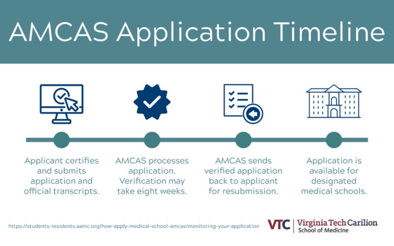 American Medical College Application Service (AMCAS) Submission Timeline