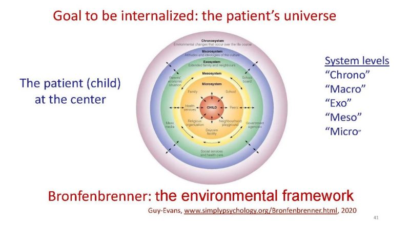 Goal to be internalized: the patient's universe. Bronfenbrenner's circles of the microsystem (family, school, etc), the meso system, the exo system to include extended family, social services and healthcare, the macro system including culture and ideology, and the chrono system encompassing environmental changes that occur over life course. 