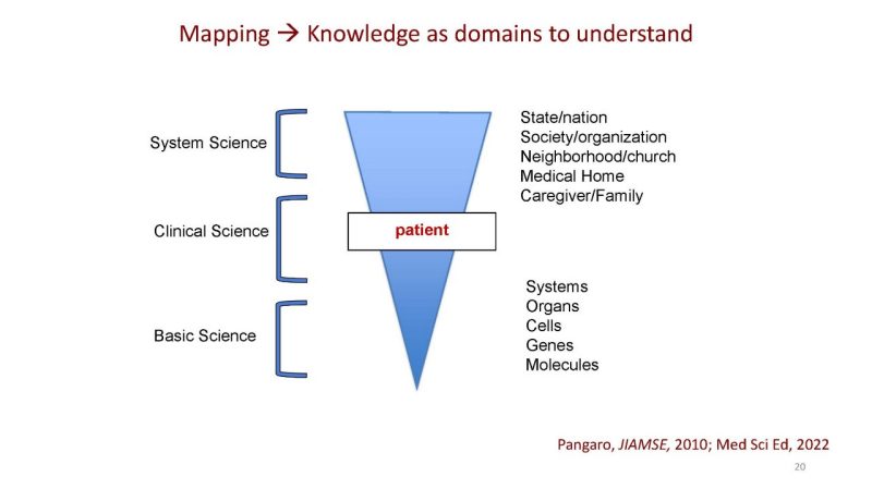 Diagram. Header: Mapping the knowledge as domains to understand. Upside down triangle with the patient in the middle of it. Three systems levels appear on the left: systems science (top), clinical science (middle) basic science (bottom). System science encompasses state, nation, neighborhood, church, medical home, caregiver, and family. Basic science encompasses systems, organs, cells, genes, molecules