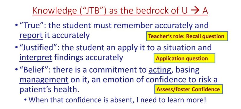 Justified True Belief: The faculty's role is to foster the student's ability to recall answers, apply their answer to a situation, and assess and foster confidence in their belief