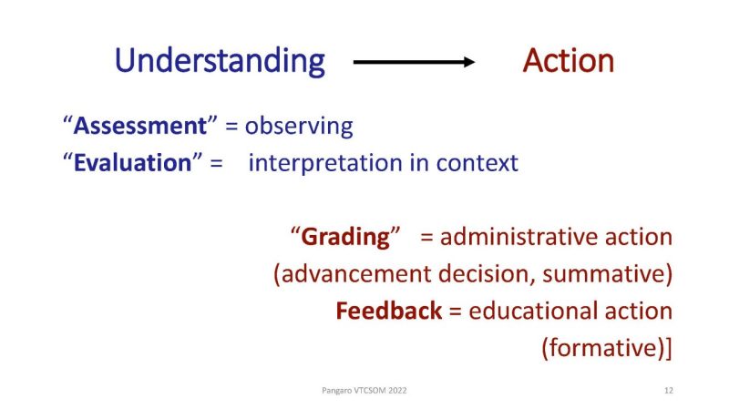 The goal is to get from understanding to action. Assessment is observing. Evaluation is interpretation observation in context. Grading is an administrative action (advancement decision, summative). Feedback is an educational action (formative).