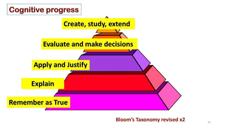 Cognitive process using Bloom's Taxonomy. Shown as a pyramid. Levels in Bloom starting at the broad base are remember as true, explain, apply and justify, evaluate and make a decision, create, study, extend