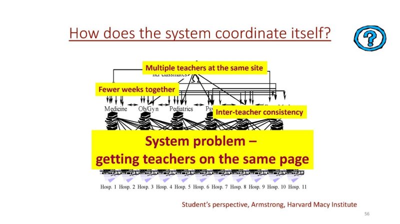 How does the system coordinate itself? A complex diagram with key call outs: multiple teachers at the same site. Fewer weeks together. Inter-teacher consistency. Conclusion: the system problem is getting the teachers on the same page. 