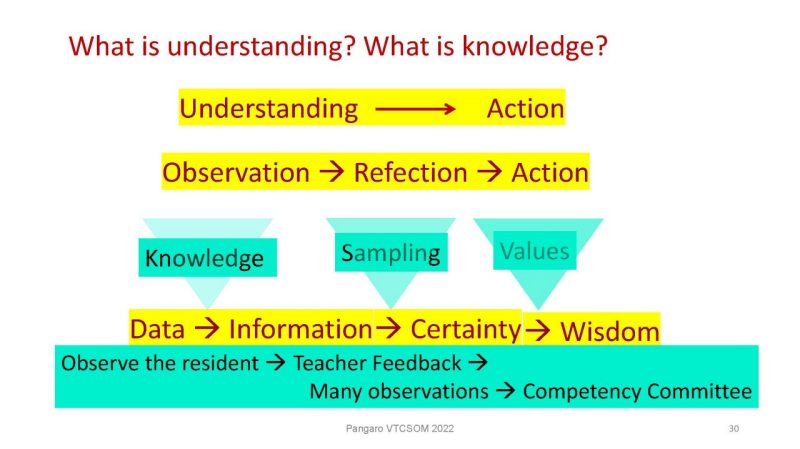 What is understanding? What is knowledge? Diagram content described by narrative below.